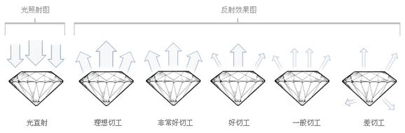 鉆石切割分級表